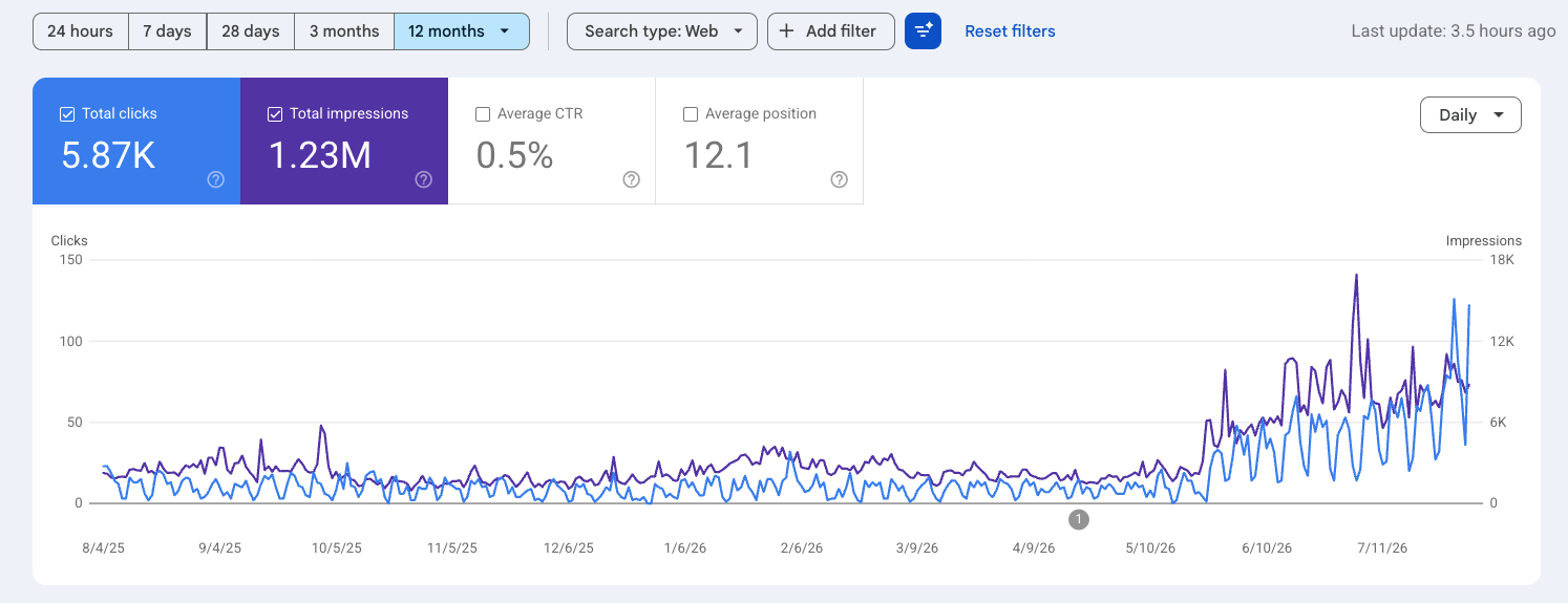 Google Search Console 12-month chart for a dental IT client showing 5.87K clicks and 1.23M impressions with growth starting in May