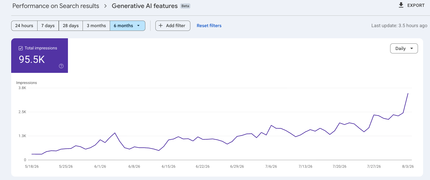 Google Search Console Generative AI report for a software client showing 95.5K impressions inside Google's AI experiences