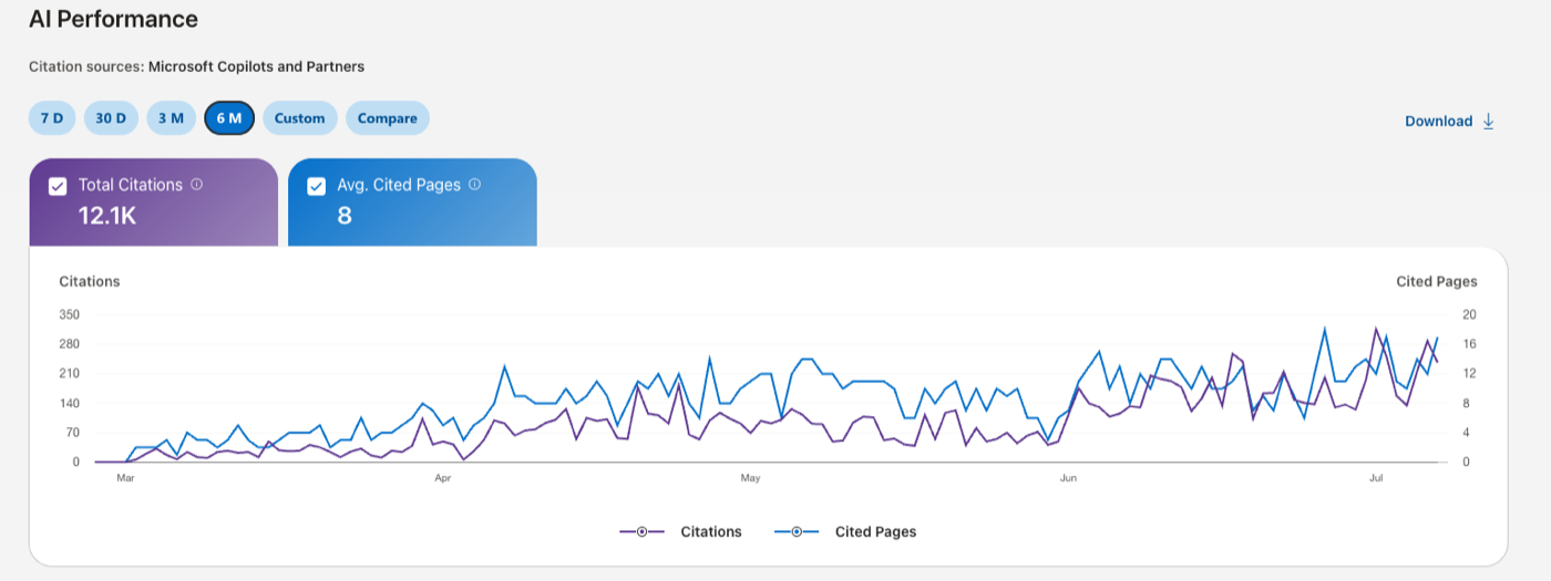Bing Webmaster Tools AI Performance chart showing 12.1K AI citations over 6 months