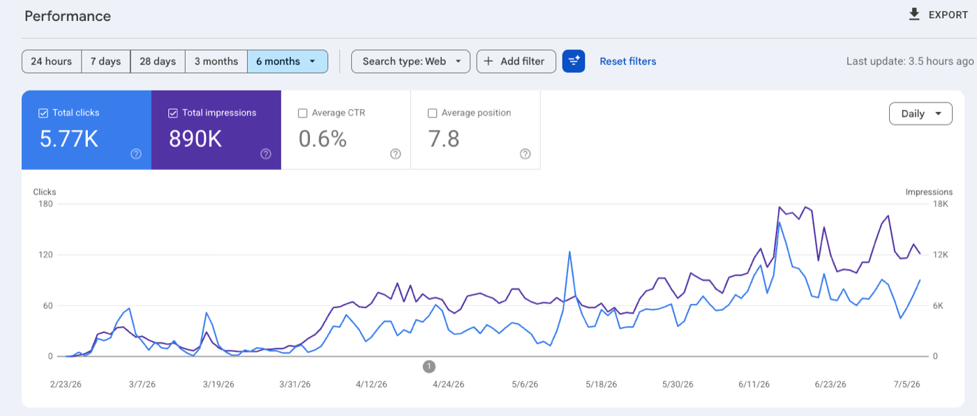 Google Search Console performance chart showing 5.77K clicks and 890K impressions over 6 months